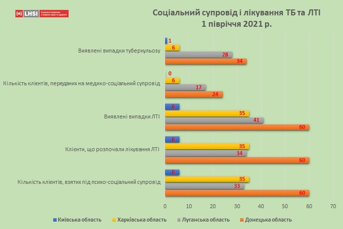 Проєкт "Тобі слід знати про туберкульоз"