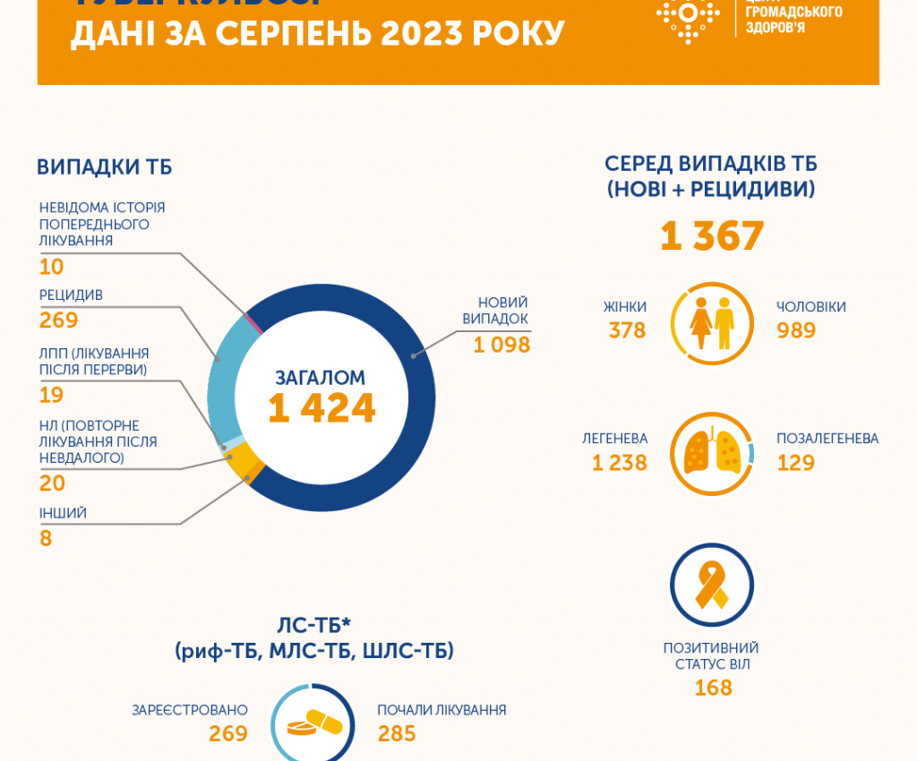 Статистика туберкульозу в Україні: серпень 2023