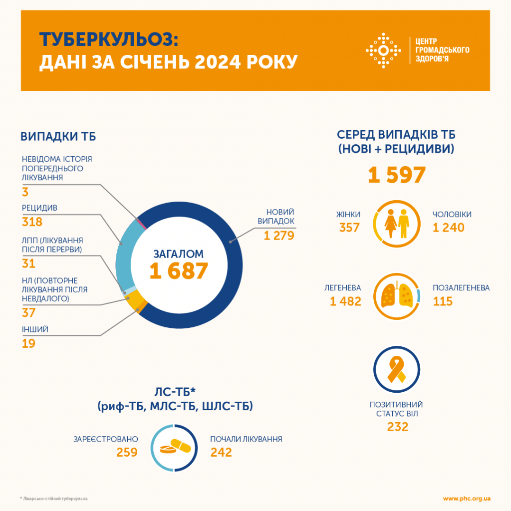 СТАТИСТИКА ВІЛ І ТБ В УКРАЇНІ: СІЧЕНЬ 2024 РОКУ