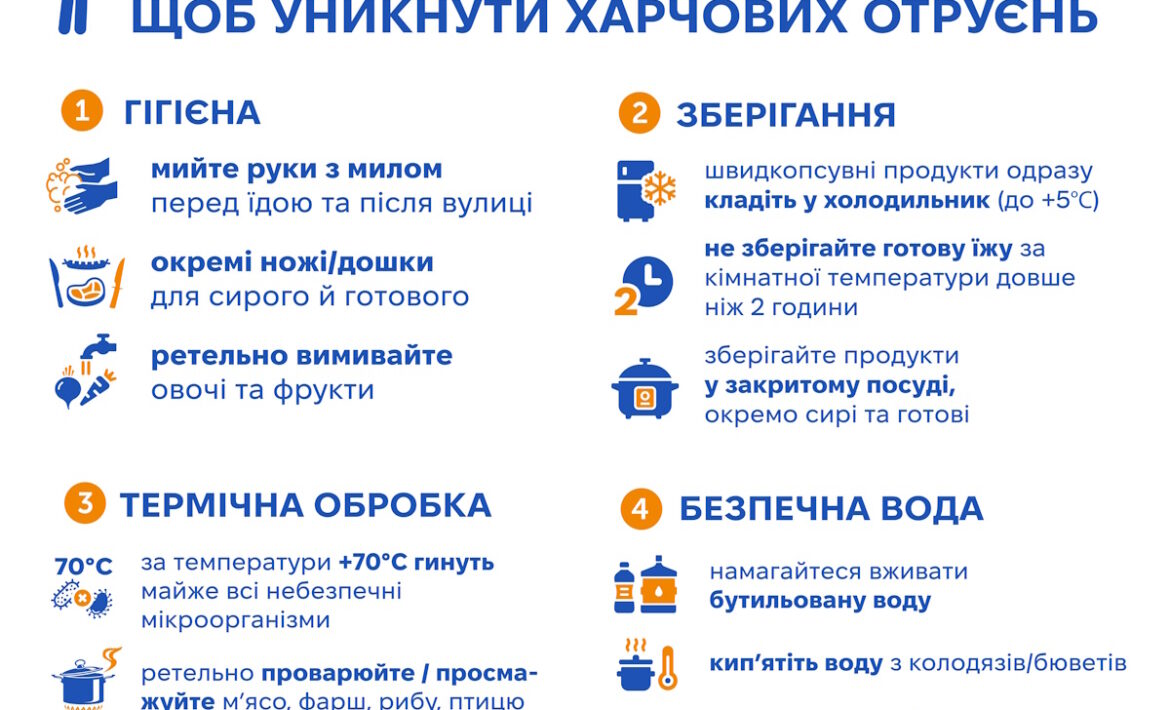 Тарілка здорового харчування та як уникнути харчових отруєнь