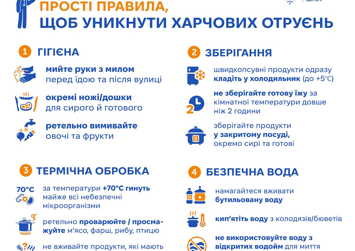 Тарілка здорового харчування та як уникнути харчових отруєнь