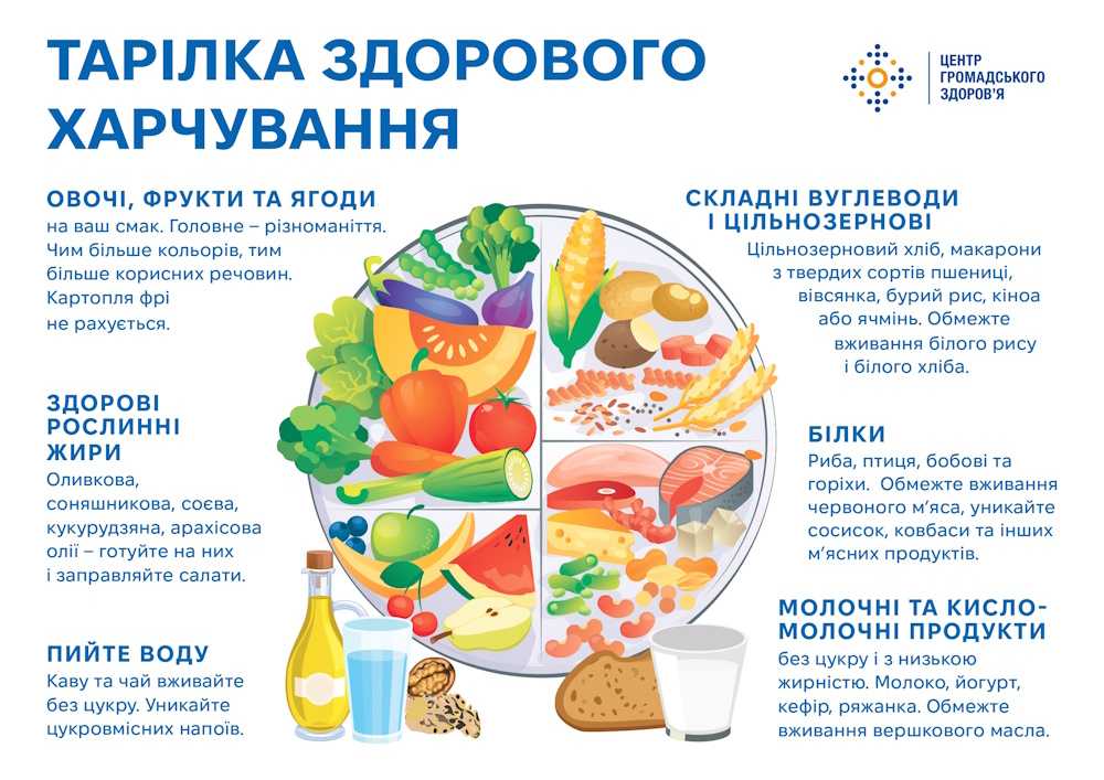 Тарілка здорового харчування та як уникнути харчових отруєнь